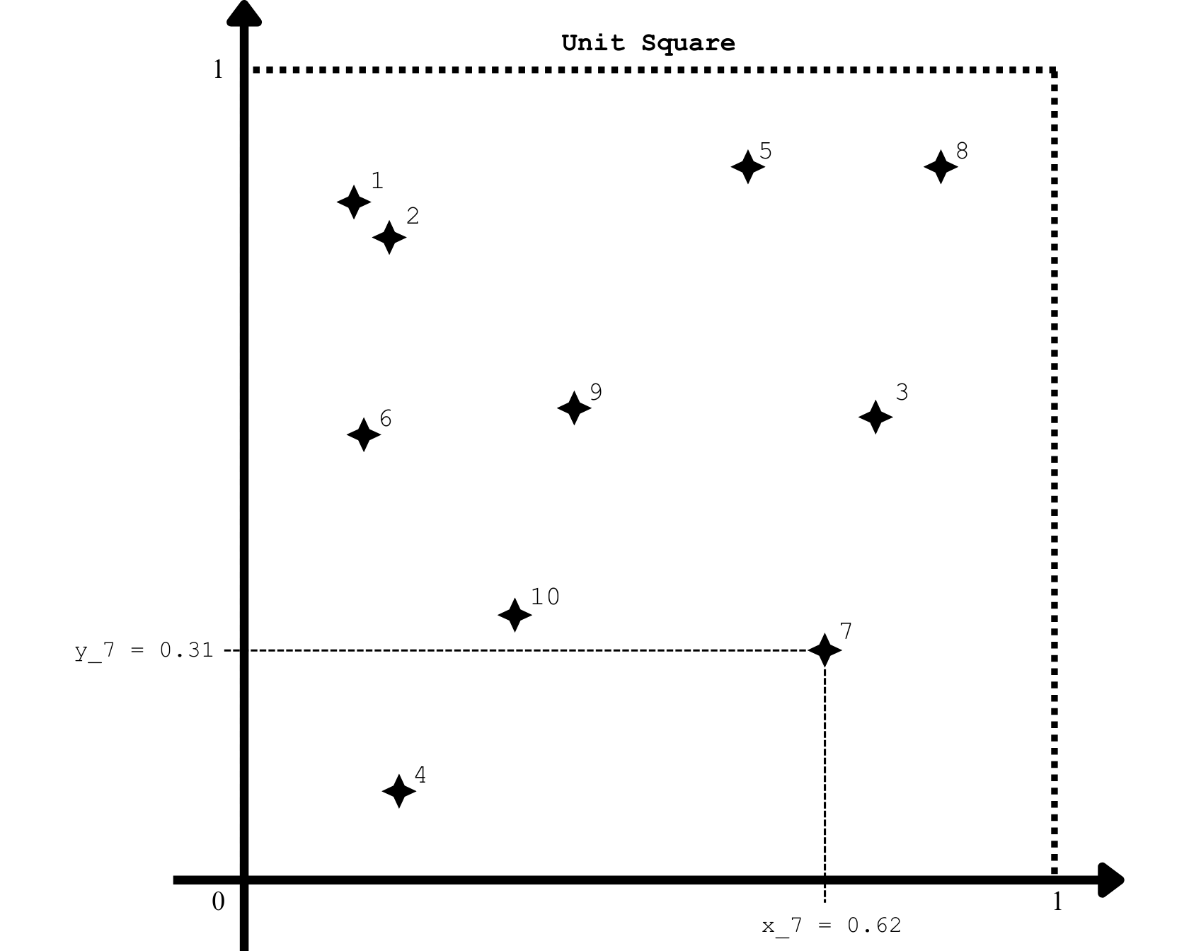 Figure 1: A random sample of N=10 points generated within the unit square [0,1] x [0,1].