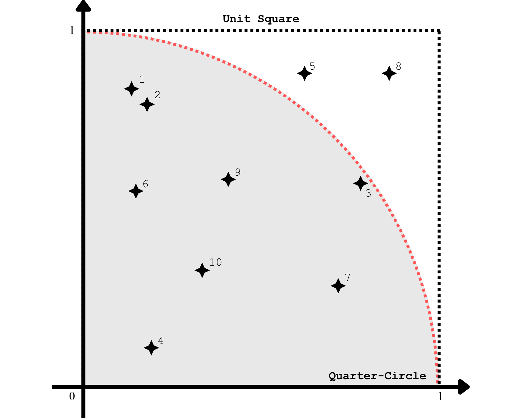 Figure 2: Overlaying the quarter-circle within the unit square.