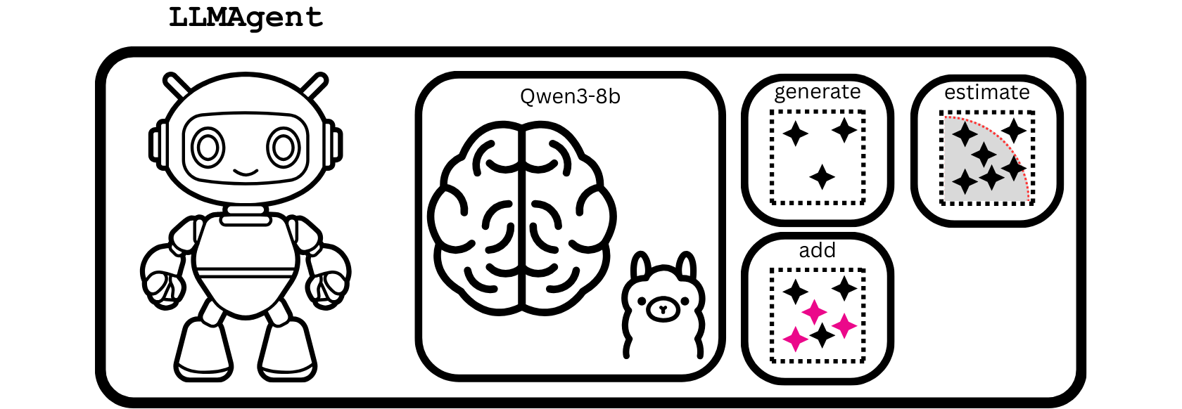 Figure 5: Our LLM agent that will perform the task of curating random samples to estimate Pi to three decimal places of accuracy.